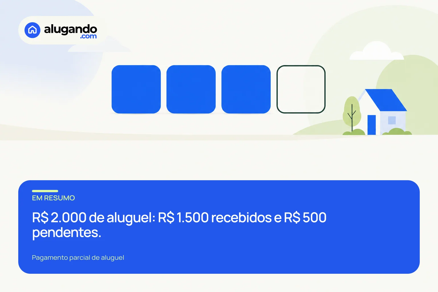 Quatro parcelas iguais: três recebidas e uma pendente, ilustrando R$ 1.500 de um aluguel de R$ 2.000